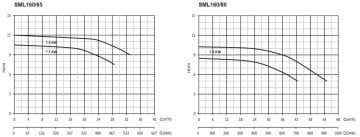 Sumak SML160/65   11kW 380V  İnline Santrifüj Pompa (2900 d/d)