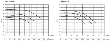 Sumak SML160/80   15kW 380V  İnline Santrifüj Pompa (2900 d/d)