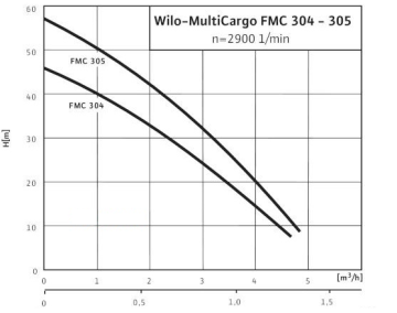 WİLO FMC 605 1.5Hp 220V Fluid Kontrollü Hidrofor Kademeli ( 7 kat - 12 daire