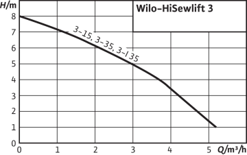 Wilo HiSewLift 3-35 WC+3 Ünite Foseptik Tahliye Cihazı