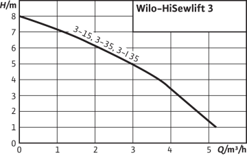 Wilo HiSewLift 3-I35 WC+3 Ünite Foseptik Tahliye Cihazı (Asma Klozet)