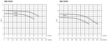 Sumak SML160/80   1.5kW 380V  İnline Santrifüj Pompa (1450 d/d)