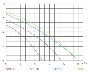SHIMGE CSP550C-5 550 Watt Plastik Gövdeli Dalgıç Pompa