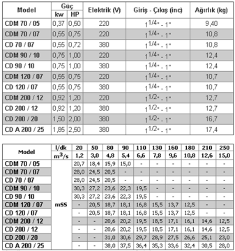 Ebara CDm 90/10 1hp 220v Tek Kademeli Komple Paslanmaz Santrifüj Pompa