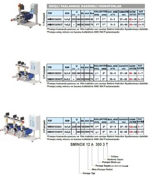 Sumak  SMKTC750   3X5.5 kW  380V  Üç Pompalı Emişli Çift Kademeli Yatay Hidrofor