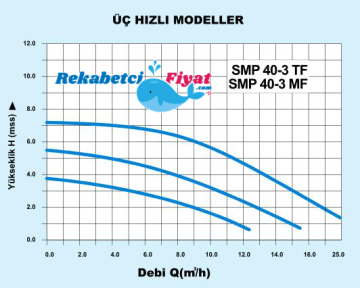 SMART SMP 40-3 MF 220V DN40 Flanşlı Üç Hızlı Islak Rotorlu Sirkülasyon Pompası