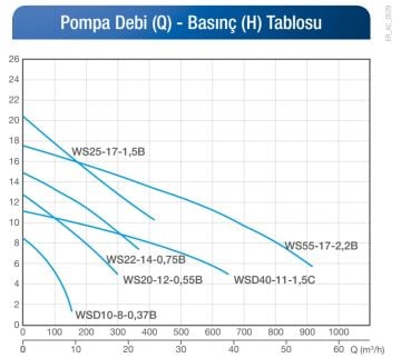 ALARKO WSD 25-17 1.5Hp 220v Açık Falı Döküm Gövdeli Pis Su Dalgıç Pompa