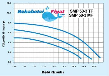 SMART SMP 50-3 MF 220V DN50 Flanşlı Üç Hızlı Islak Rotorlu Sirkülasyon Pompası
