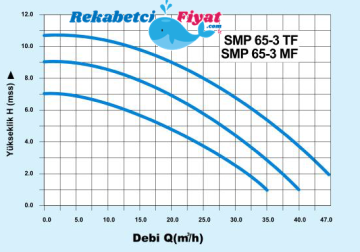 SMART SMP 65-3 MF 220V DN65 Flanşlı Üç Hızlı Islak Rotorlu Sirkülasyon Pompası