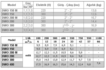 Ebara DWO 150 1.5hp 380v Açık Fanlı Tek Kademeli Paslanmaz Santrifüj Pompa