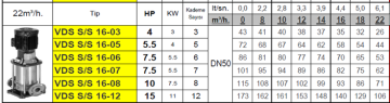 Vortex VDS S/S 16-05 5.5hp 380v In-line Dik Milli Paslanmaz Çelik Fanlı Pompalar