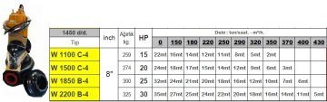 Vortex W 2200 B-4    30hp 380V    8'' Çıkışlı  Açık Fanlı Pis Su Dalgıç Pompa