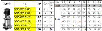 Vortex VDS S/S 8-10 5.5hp 380v In-line Dik Milli Paslanmaz Çelik Fanlı Pompalar