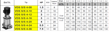 Vortex VDS S/S 4-36 7.5hp 380v In-line Dik Milli Paslanmaz Çelik Fanlı Pompalar