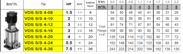 Vortex VDS S/S 4-10 3hp 380v In-line Dik Milli Paslanmaz Çelik Fanlı Pompalar