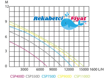 SHIMGE CSP400D-5 400W 220V Hafif Kirli Su Dalgıç Pompa