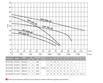 Etna EFP 110D-2P  15Hp 380V  Pik Döküm Gövdeli Yüksek Debili Drenaj Dalgıç Pompa