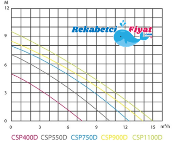SHIMGE CSP750 DİNOX-1A 750W 220V Hafif Kirli Su Paslanmaz Dalgıç Pompa