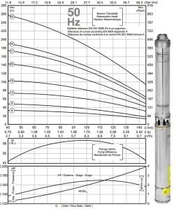İMPO SK 406/19 3HP 2'' Çıkışlı Dalgıç Pompa (kademe)-Krom Başlıklı