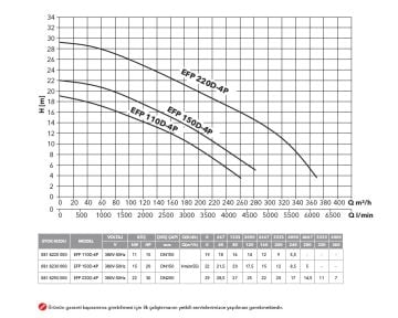 Etna EFP 75D-4P  10Hp 380V  Pik Döküm Gövdeli Yüksek Debili Drenaj Dalgıç Pompa