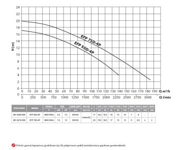 Etna EFP 150D-4P  20Hp 380V  Pik Döküm Gövdeli Yüksek Debili Drenaj Dalgıç Pompa