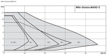 Wilo Stratos MAXO-Z 30/0.5-8 PN10  220V  G1 1/4'' Frekans Konvertörlü Kullanım Suyu Sirkülasyon Pompası