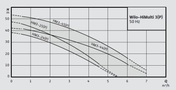 Wilo  HiMulti 3 24 P  0.4kW 220V Kendinden Emişli Çok Kademeli Yatık Santrifüj Pompa