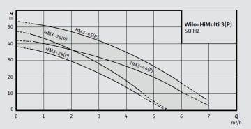 Wilo  HiMulti 3 44 P  0.6kW 220V Kendinden Emişli Çok Kademeli Yatık Santrifüj Pompa