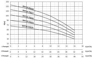 Sumak SHT12-220/4   2.2 Hp 380V  Düşey Milli Kademeli Pompa