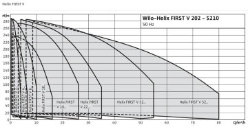 Wilo Helix FIRST V 422-5/25/E/KS  Dik Milli Çok Kademeli Paslanmaz Santrifüj Pompa