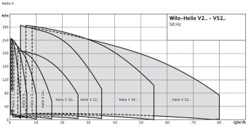 Wilo Helix  V 406-1/16/E/S   1Hp 380V  Dik Milli Çok Kademeli Yüksek Verimli Komple Paslanmaz Santrifüj Pompa