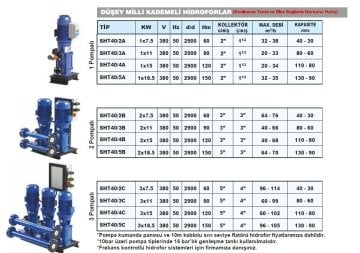 Sumak  SHT40/3B   2X11 kW  380V  Çift Pompalı Düşey Milli Döküm Gövdeli Kademeli Hidrofor