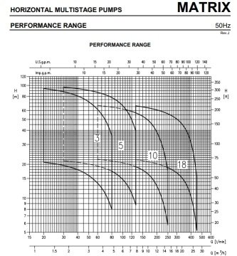 Ebara MATRIX 3-4T/0.65 M    0.9Hp 220V  Yatay Milli Çok Kademeli Paslanmaz Çelik Santrifüj Pompa