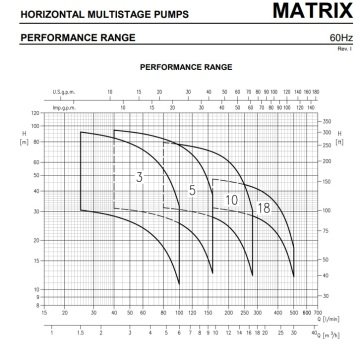 Ebara MATRIX 3-4T/0.65 M    0.9Hp 220V  Yatay Milli Çok Kademeli Paslanmaz Çelik Santrifüj Pompa