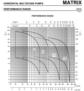 Ebara MATRIX 5-4T/0.9 M    1.2Hp 220V  Yatay Milli Çok Kademeli Paslanmaz Çelik Santrifüj Pompa