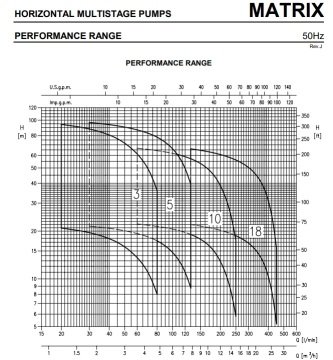 Ebara MATRIX 5-6T/1.3   1.8Hp 380V  Yatay Milli Çok Kademeli Paslanmaz Çelik Santrifüj Pompa