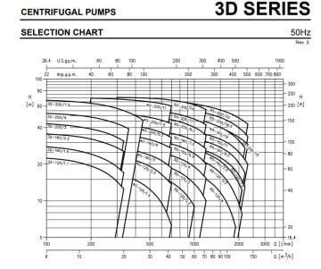 Ebara 3D 32-200/4.0   5.5Hp 380V  Yatay Milli Döküm Santrifüj Pompa