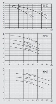 Wilo  WP 207  10Hp 380V Çift Kademeli Monoblok Pompa