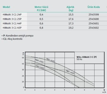Wilo HiMulti 3 C1 44P   0.8Hp 220V  Hidromatlı Fluid Kontrollü Paket Hidrofor
