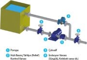 Armaş 800 Serisi DN350 Hız Basınç Tahliye Vanası - Relief Vana