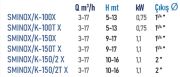 Sumak SMINOX/K-150/2T X  1.5Hp 380V  Paslanmaz Santrifüj Pompa (AISI 316)