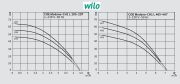 Wilo COE2-Medana CH1-L.206-1  2X0.75kW 220V  Çift Pompalı Paslanmaz Çelik Gövdeli Yatay Paket Hidrofor