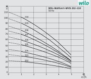 Wilo COE1-MVIS205  1.1kW 380V Tek Pompalı Paslanmaz Çelik Gövdeli Çok Kademeli Dikey Sessiz Paket Hidrofor