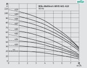 Wilo COE2-MVIS406  2x1.1kW 380V Çift Pompalı Paslanmaz Çelik Gövdeli Çok Kademeli Dikey Sessiz Paket Hidrofor