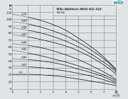 Wilo COE3-MVIS205  3x1.1kW 380V Üç Pompalı Paslanmaz Çelik Gövdeli Çok Kademeli Dikey Sessiz Paket Hidrofor