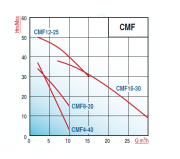 Varan CMF12-25 - 3 Hp 220v Aısı (316) Komple Paslanmaz Çelik Santrifüj Pompa