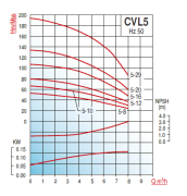 Varan CVL5-12 -  3 Hp Aısı (304) Dikey Milli Paslanmaz Çelik Pompa