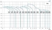 Leo  LVS1-10        0.75Hp  380V    Dikey Milli İnline Paslanmaz Çelik Pompa