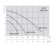 Aquastrong GMT 520 M       1.5kW 220V  Kirli Su Drenaj Pompa