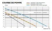 SFA SANIFOS 1300 2 GR S  220V Çift Pompalı Bıçaklı Monofaze Foseptik  Atık Su Tahliye Cİhazı